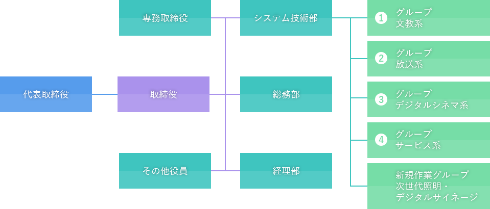 会社組織